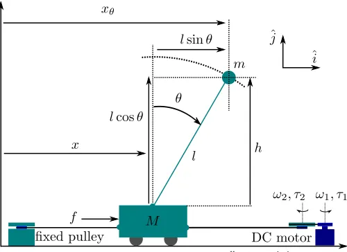 Fig. 1. The inverted pendulum on a cart system