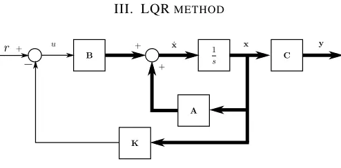 Fig. 4. Closed loop system