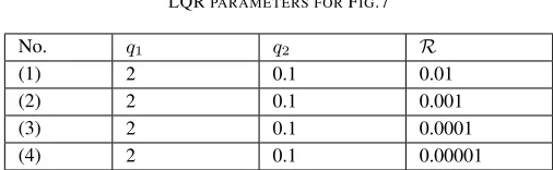 TABLE III0.1LQR PARAMETERS FOR
