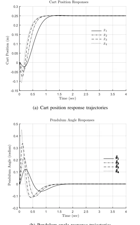 Fig. 8. State responses with pre-gain