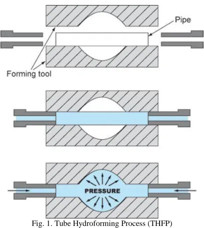 Fig. 1. Tube Hydroforming Process (THFP) 
