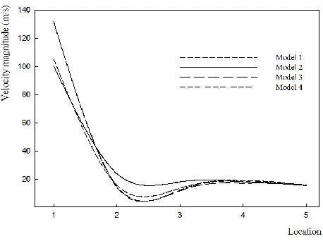 Fig. 9. Location of velocity magnitude measured.  