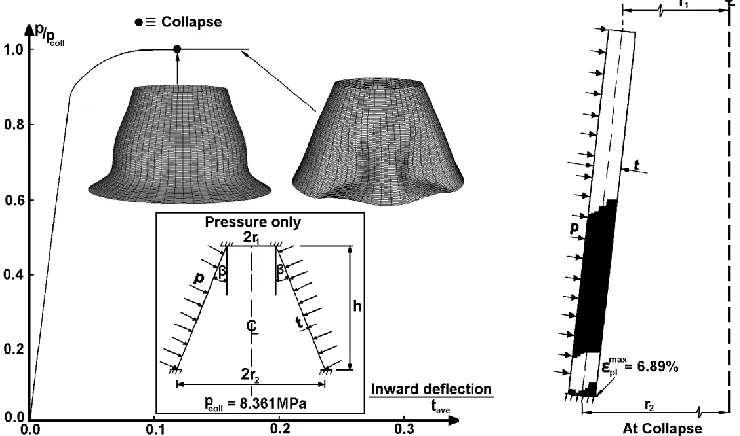 Fig. 3.  Plot of axial compressive force, F, against axial shortening for cones with r2/t = 34.3 with the corresponding collapse mode and spread of plastic strain at collapse
