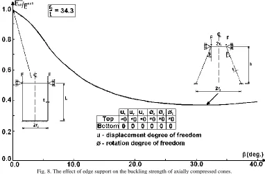 Fig. 8. The effect of edge support on the buckling strength of axially compressed cones