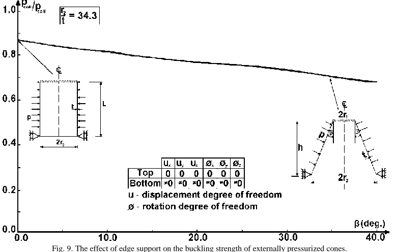 Fig. 9. The effect of edge support on the buckling strength of externally pressurized cones