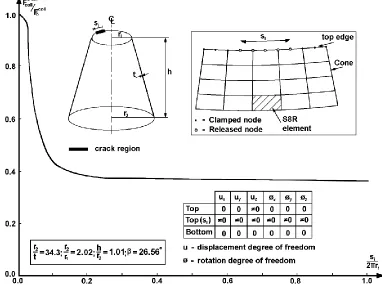 Fig. 10. The effect of material discontinuities (crack) on the buckling strength of axially compressed cone