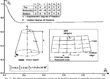 Fig. 11. The effect of material discontinuities (crack) on the buckling strength of externally pressurized cone