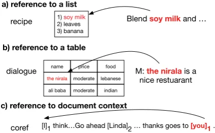 Figure 1: Reference-aware language models.