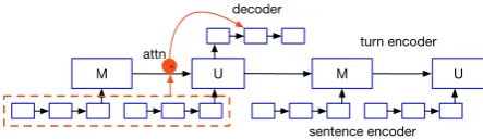 Table 3: Example dialogue, M stands for Machineand U stands for User
