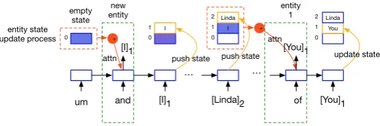 Figure 5: Coreference based language model, example taken from Wiseman et al. (2016).