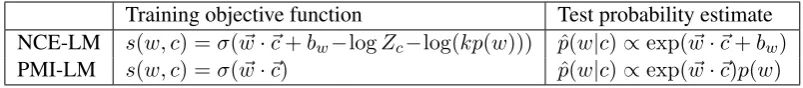 Table 1: Comparison of the training objective functions (see Eq. (7)) and the respective test-timeconditional word probability functions for NCE-LM and PMI-LM algorithms.