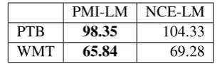 Table 2: Perplexity results on test sets.