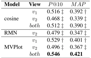 Table 4:Micro-cluster quality results (Amazonp <corpus). Differences of c o s i n eand RMN com-pared to the best MVPlot result are signiﬁcant with.0 05† ( ) or p <.0 01‡ ( ) (paired t-test).