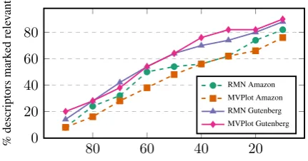 Table 5: The tags (Tag) and their reﬁnement types(RefType) for which MVPlot v 1 most clearly out-performs MVPlot v 2 (left) and vice versa (right)in terms of tag-speciﬁc F1-measure.