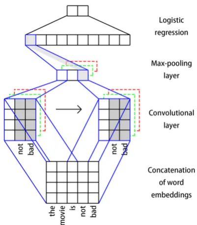 Figure 1: The framework of CNN with one layerof convolution and pooling.