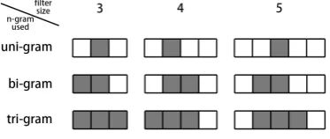 Figure 2: Uni-gram cluster examples.