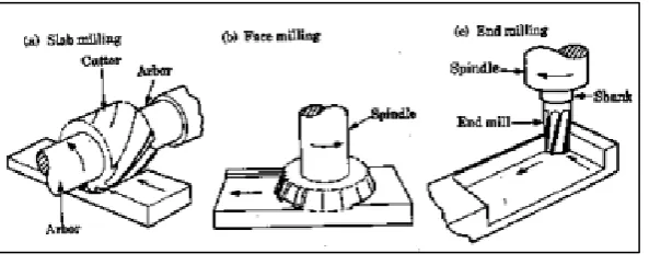 Figure 2.1: Type of milling operation 