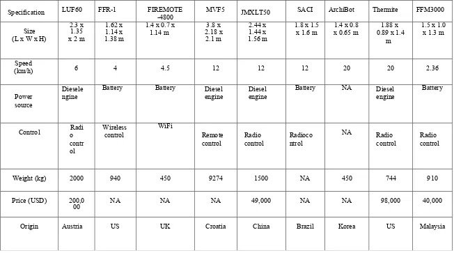 Table 2.1 : The comparison of current fire fighting robot from the source (Fire Fighting Mobile Robot: State of the Art and Recent Development, Tan, C.F., and H.F