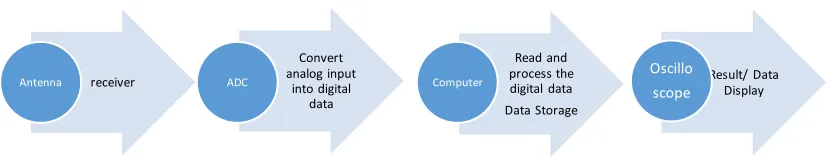Figure 1.2.2: Signal Processing Flow of Lightning Signals (with FPGA) 