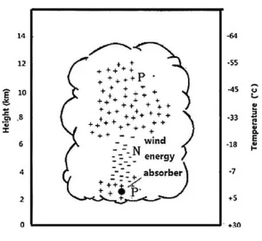 Figure 2.1.2: Thundercloud Structure 
