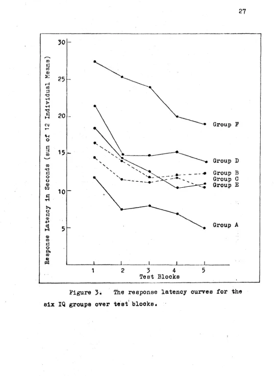 Figure 3« The response latency curves for the 
