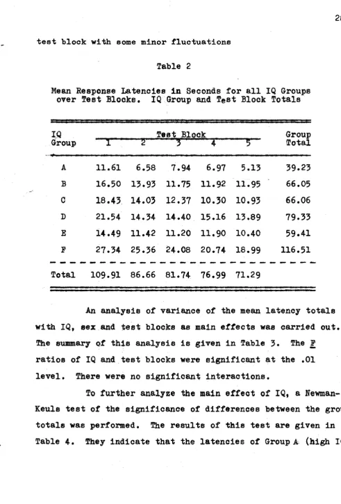 Mean Response Latencies in Seconds for all IQ GroupsTable 2 over Test Blocks. IQ Group and Test Block Totals