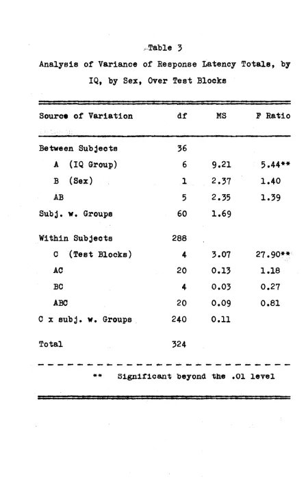 Analysis of Variance of Response Latency Totals, byTable 3 