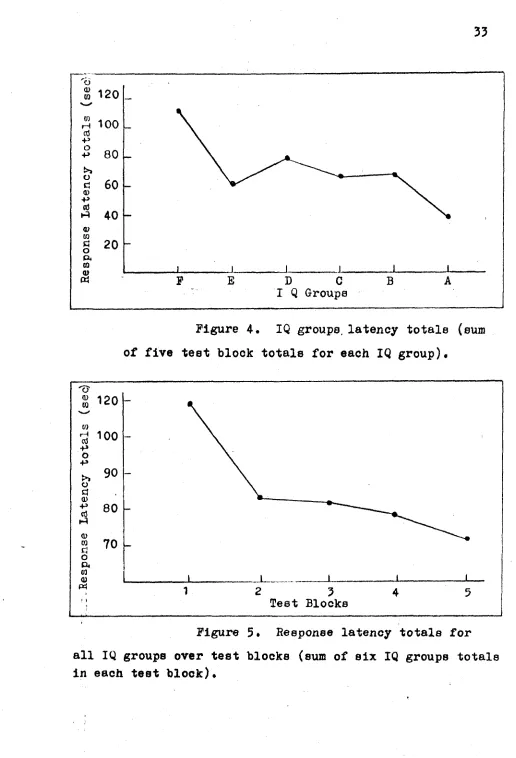 Figure 4. IQ groups, latency totale (sum 