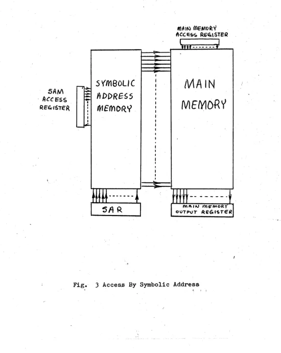 Fig. 3 Access By Symbolic Address' A ' f