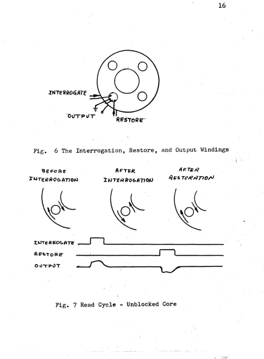 Fig. 6 The Interrogation, Restore, and Output Windings