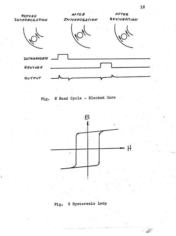 Fig. B Read Cycle - Blocked Core