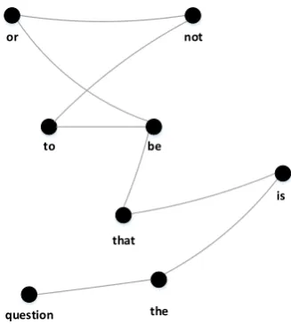 Figure 1: Example of the graph representation ofa textual document.