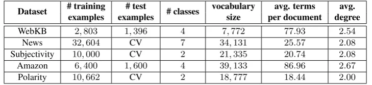 Table 1: Summary of the 5 datasets that were used in our text categorization experiments.