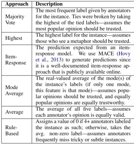 Table 4: Alternative Approaches.