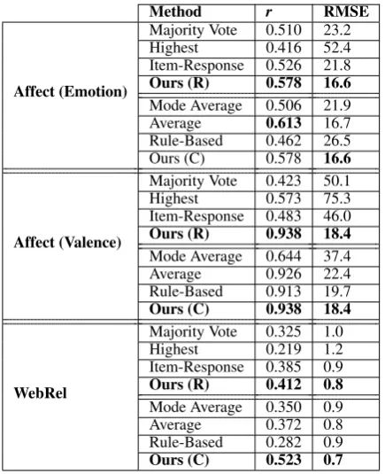 Table 7: Feature subset performance comparison.