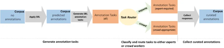Figure 1: Overview of proposed CROWD-IN-THE-LOOP approach for curating SRL annotations.