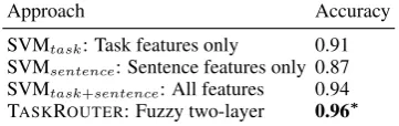 Table 5:Performance of classiﬁers trained with ﬁve-fold cross validation on training set