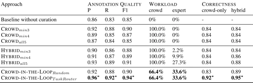 Table 6: Comparative evaluation of different approaches for generating gold-standard SRL annotation