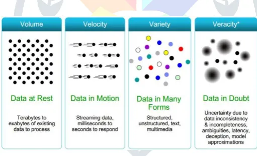 Figure (1) Representing 4 V’s in Big Data 