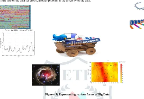 Figure (3) Representing various forms of Big Data 