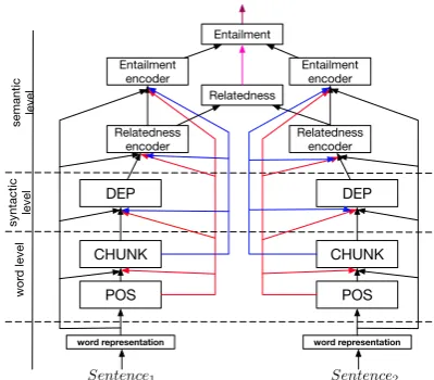 Figure 1: Overview of the joint many-task modelpredicting different linguistic outputs at succes-sively deeper layers.