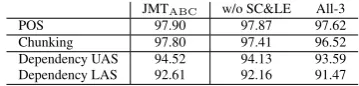 Table 6: Textual entailment results.