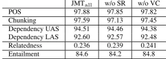 Table 11: Effects of depth for the single tasks.