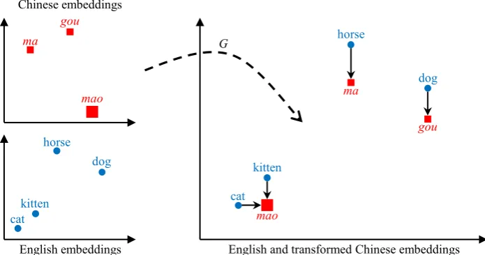 Figure 1: An illustration of our earth mover’s distance minimization formulation. The subplots on theleft schematically visualize Chinese and English embeddings