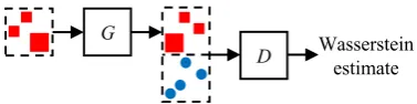 Figure 2:The Wasserstein GAN for unsuper-Gbeddings and tries to estimate their Wassersteindistance, and this information will be passed tothe generatorvised bilingual lexicon induction