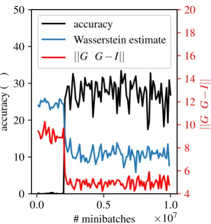 Figure 3: A typical training trajectory of WGAN.The three curves all correlate well. The Wasser-stein estimate is rescaled because its magnitude isirrelevant.