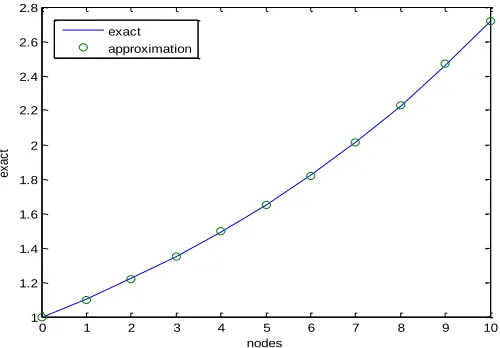 Fig. 2 Approximate and exact solution for Example 1. 