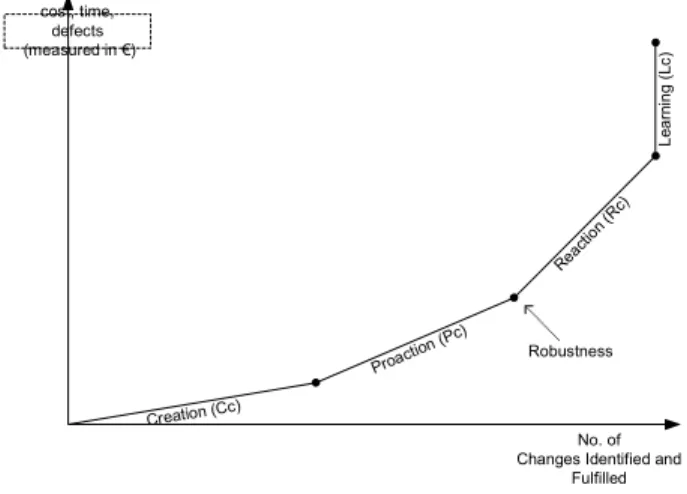 Figure 1 depicts an assessment framework of ISD agility, using  the definition as a foundation