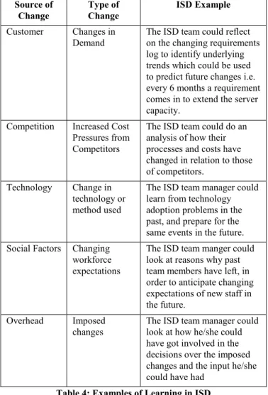 Table 4: Examples of Learning in ISD 