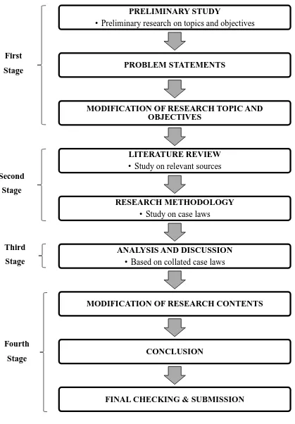 Figure 1.1: Research Methodology 